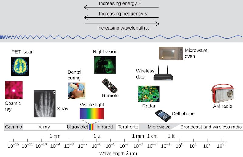 electromagnetic fields radiation