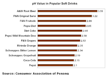 pH chart of soft drinks