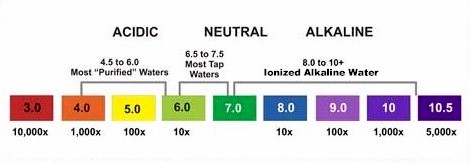 water ph drinking distilled alkaline juicing dangers drink value acidic elements chart foods raw