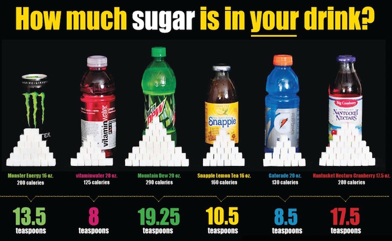 Amount of sugar in some soft drinks. 