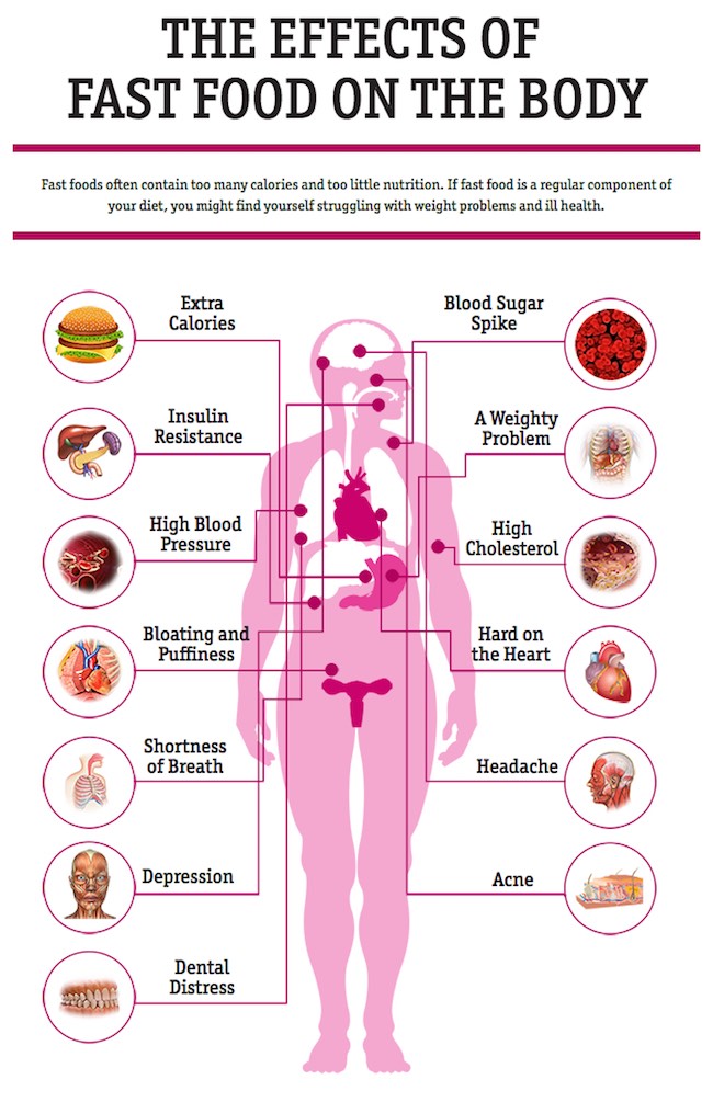 effects of fast food on the body