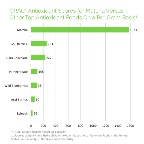 Matcha Antioxidant Chart