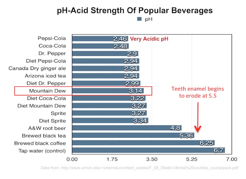 Is Mountain Dew Bad For You