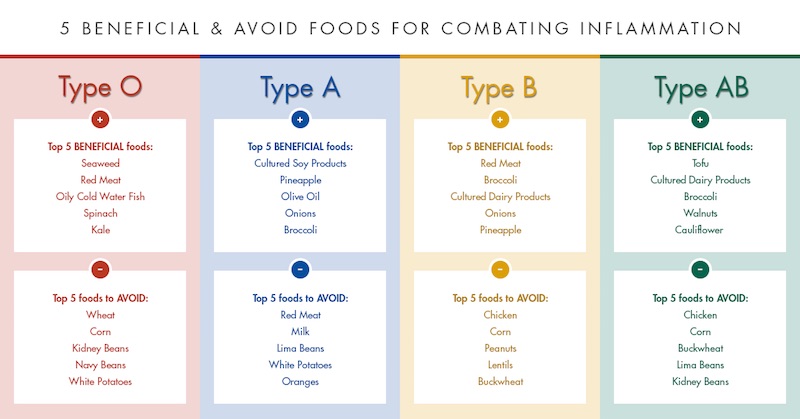 This Is How Eating For Your Blood Type Can Reduce Risk Of Diseases ...