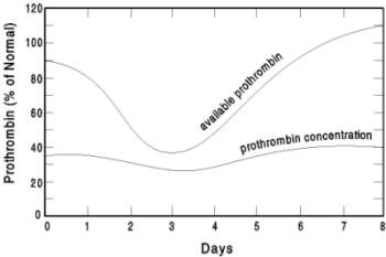 prothrombin chart