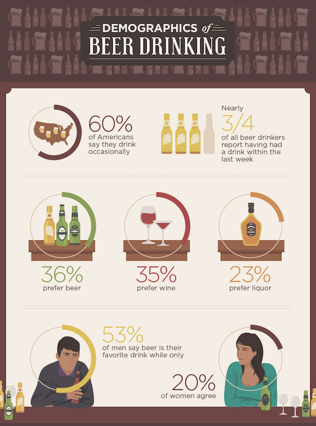 demographics beer drinking