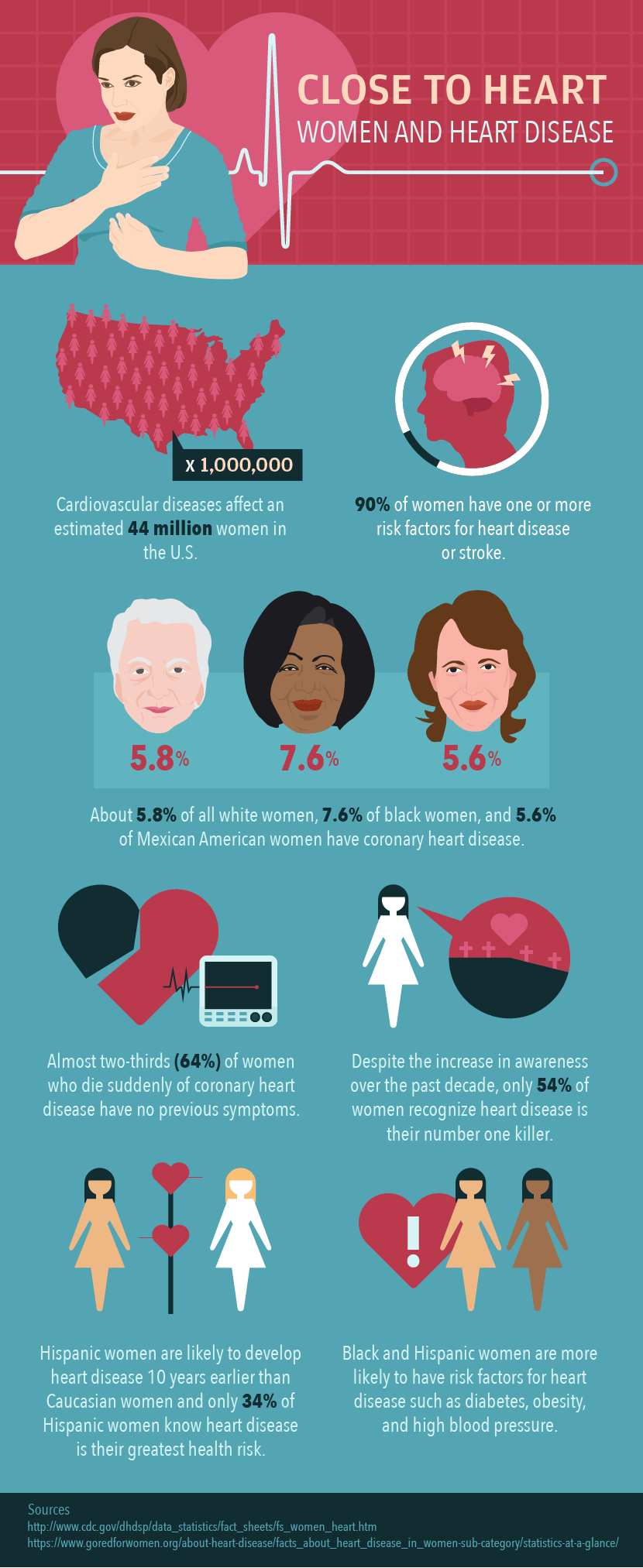 women heart disease infographice