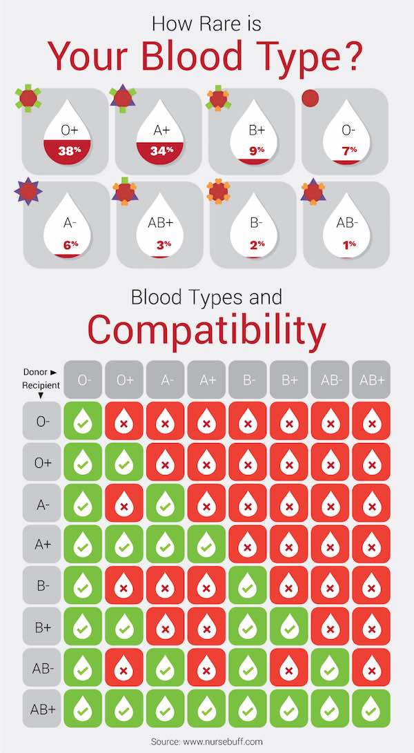 blood types percentages