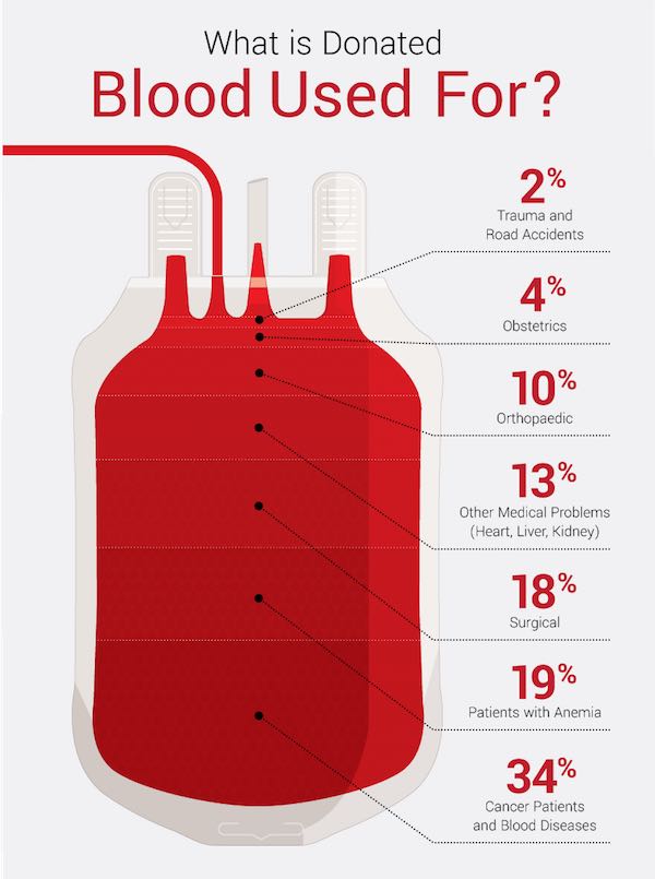 donated blood uses