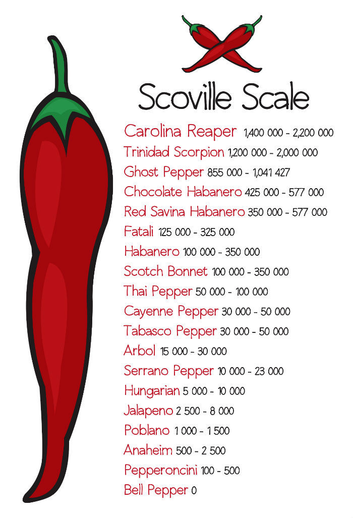 carolina reaper scoville units vs ghost pepper