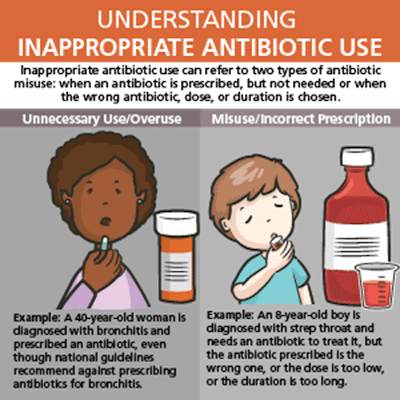 antibiotic wrong use